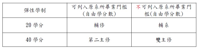 彈性學制
